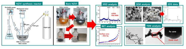 NZVI의 합성 과정 및 합성 된 NZVI의 다양한 표면특성 분석 결과