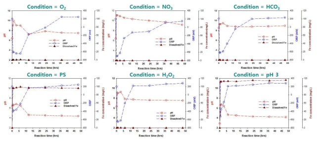 다양한 조건에서 반응 동안의 pH, ORP, 용출 된 Fe 농도 변화