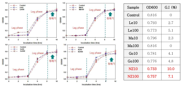 NZVI passivation products에 따른 미생물 성장 저해실험 결과