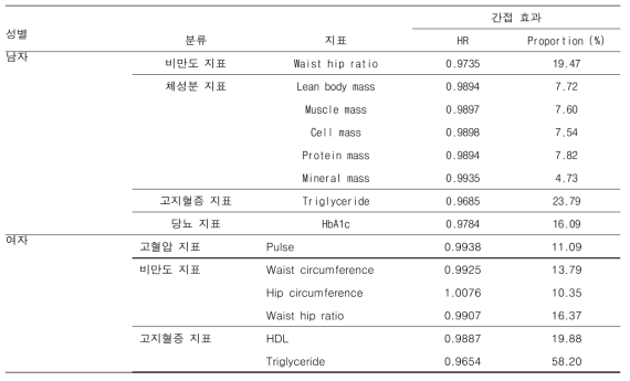 대사증후군 발생위험과 생체 지표에 대한 규칙적 운동 참여의 매개분석 결과