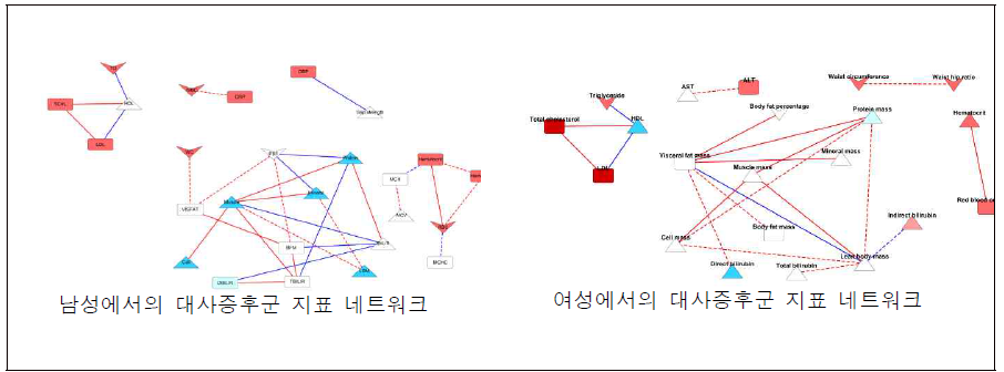 대사증후군 지표 네트워크