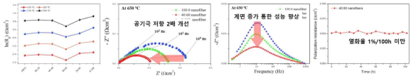 복합나노 섬유 적용 공기극의 반전지 성능 평가 결과