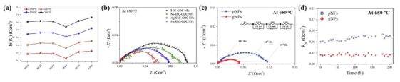 (a) 전해질-전극, (b) 전해질-전극-촉매, (c,d) 자연 폴리머를 활용한 복합나노섬유 구조의 분극화 저항 분석 결과