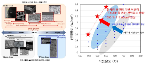 (좌) 각 증착 공정 구조의 스케일 모식도, (우) 본 연구진의 세계 최고 수준의 전력밀도 향상 목표