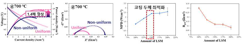 쉘 코팅 구조에 따른 전기화학 성능 분석 결과