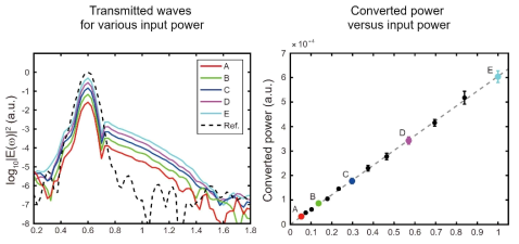 선형 주파수 변환 실험으로 얻은 투과파 스펙트럼 (좌) 및 변환된 주파수 성분의 세기와 입사파 세기의 상관관계 (우)