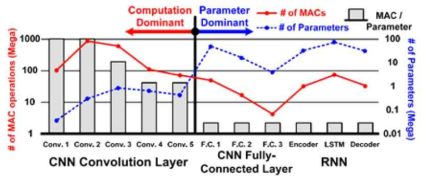 CNN 및 RNN의 연산 특성 분석. CL은 computation bound, FCL/RNN은 memory bound 특성