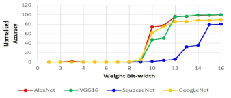 Weight의 bit width에 따른 accuracy 분석 결과