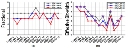 레이어 별 양자화 결과. Accuracy loss threshold에 따른 fractional과 effective bitwidth