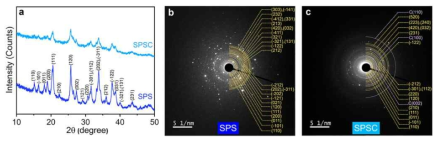 Sn2P2S6 소재(SPS) 및 Sn2P2S6/CNT 복합소재(SPSC)의 XRD pattern 및 TEM selected area diffraction pattern