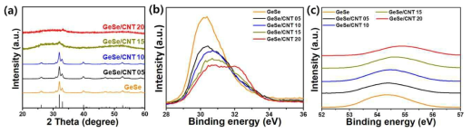 GeSe/CNT 복합체 내 CNT 함량에 따른 (a) XRD, XPS (b) Ge 3d 및 (c) Se 3d spectra