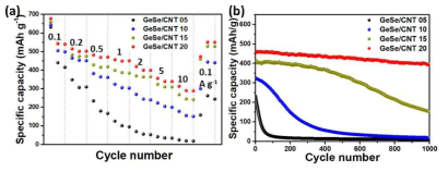GeSe/CNT 복합소재의 NIB (a)고율 특성 및 (b)수명 특성