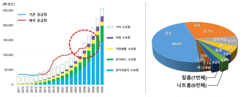 세계 리튬 시장 내 리튬의 공급/수요 현황 및 지구 지각 내 원소 존재 비율 (출처: Bloomberg New Energy Finance, press releases, Avicenne, USGS, IDTechEX, Deutsche Bank, 2016 (좌), Jefferson Lab, 2007 (우))