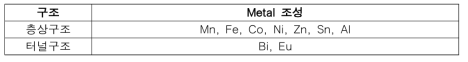 층상구조 및 터널구조의 Metal thiophosphite MPSx 후보군