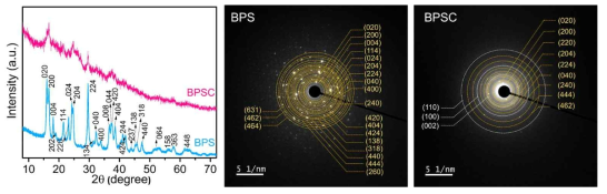 BiPS4 소재(BPS) 및 BiPS4/CNT 복합소재(BPSC)의 XRD pattern 및 TEM selected area diffraction pattern