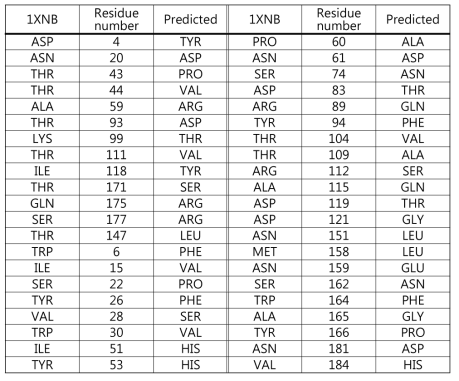 구조적 안정성이 향상되게 예측된 아미노산 잔기