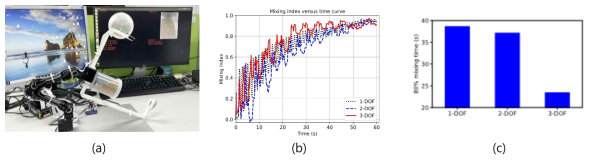 (a) 작동 중인 로봇 믹싱 시스템, (c) 모드별 혼합 성능 비교 그래프, (b) 모드별 교반 시간 비교