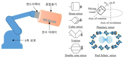 스마트 로봇 믹싱 시스템 개략도 및 교체 가능 믹서 종류