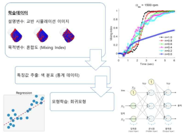 교반 시뮬레이션 데이터의 학습 과정