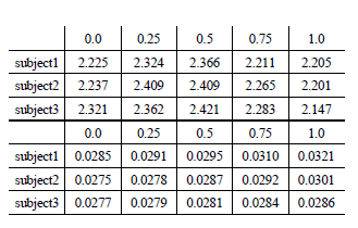 각 피시험자별 가중치에 따른 PESQ (상) 과 MSE (하)