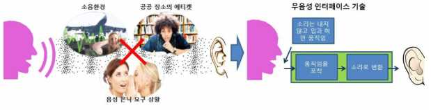 (좌)무음성 대화 기술이 필요한 환경. (우)무음성 대화 기술의 개요