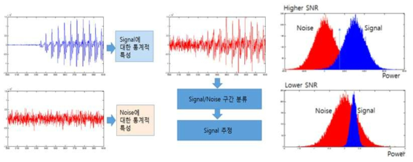 (좌) 음성기반 음성복원 기법의 원리. (우) SNR에 따른 음성과 잡음의 분포