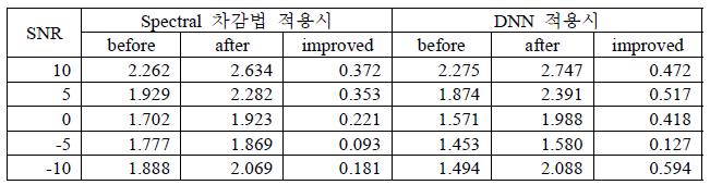 음성 기반 복원기법 (스펙트럴차감법 과 DNN방법) 의 SNR에 따른 PESQ 향상 정도