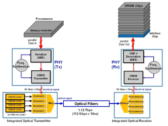 본 연구의 1.12 Tbps 실리콘-포토닉스 링크 PHY 인터페이스 개념도