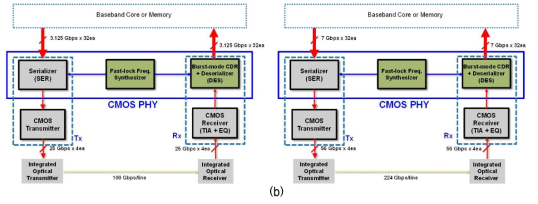 본 연구의 (a) 1.12 Tbps급 집적화된 광-전 메모리 인터페이스 블록도와 (b)실리콘-포토닉스 링크용 CMOS PHY 블록도 2종