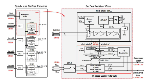 본 연구에서 개발한 100Gbps Quad-lane SerDes + Fast-Lock Burst-Mode Digital CDR