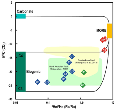 한반도 동남권 단층에서 배출되는 휘발성 성분의 탄소 및 헬륨동위원소 성분(Lee et al., 2019)