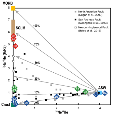 한반도 동남권 단층의 유체 내의 헬륨동위원소 비 (Lee et al., 2019)