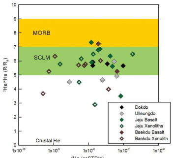 우리나라 신생대 화산암 및 맨틀 포획암의 헬륨동 위원소 성분(Lee et al., 2021; Kim et al., 2021)