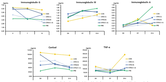 Synbiotics 급여에 따른 면역글로불린과 스트레스 및 염증지표 평가 (SYN1: FOS+K_LL_001, SYN2: FOS+K_LL_004, SYN3: FOS+2종 혼합, PRE: FOS)