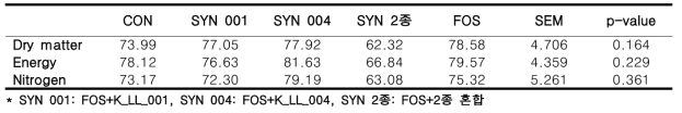 Synbiotics 급여에 따른 영양소 소화율 평가