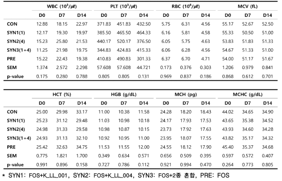 Synbiotics 급여에 따른 시기별 이유자돈 혈액지표 분석