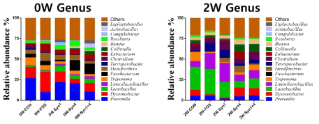 최종 선정 물질 급여에 따른 이유자돈의 그룹간 taxonomic composition 비교(Genus) (0W: 개시, 2W: 2주차, Syn1: FOS+K_LL_001, Syn4: FOS+K_LL_004, Syn1+4: FOS+2종 혼합)