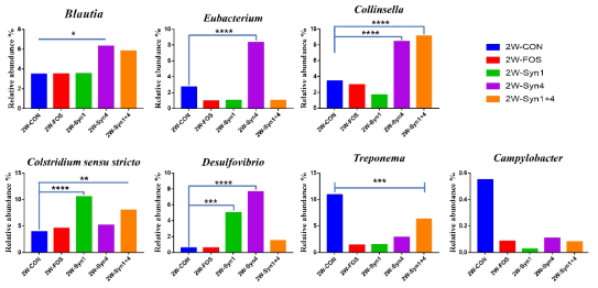 최종 선정 물질 급여에 따른 이유자돈 그룹간 microbiota 비교 (Genus) (2W: 2주차, Syn1: FOS+K_LL_001, Syn4: FOS+K_LL_004, Syn1+4: FOS+2종 혼합)