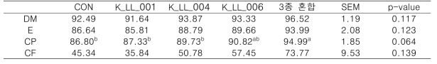 Probiotics 급여에 따른 건물 (DM: Dry Matter), 에너지 (E: Energy), 조단백질 (CP: Crude Protein), 조섬유 (CF: Crude Fiber) 소화율 평가