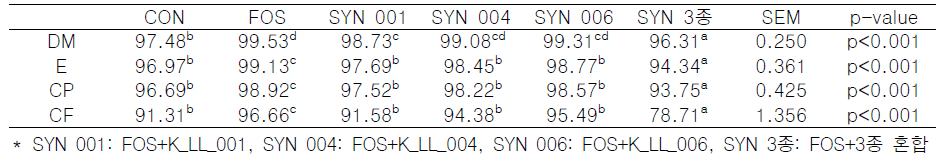 Synbiotics 급여에 따른 건물, 에너지, 조단백질, 조섬유 소화율 평가