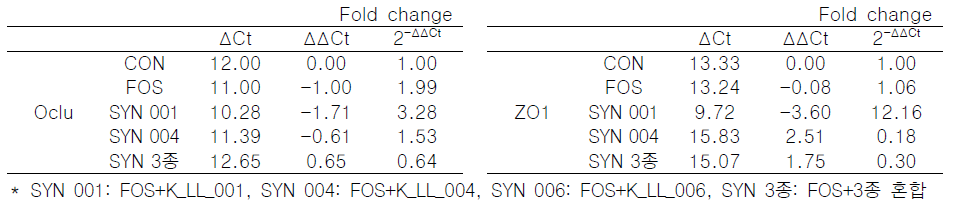 Synbiotics 급여에 따른 장점막 tight junction 단백질 발현량 비교평가