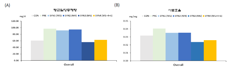 Synbiotics 급여에 따른 일당증체량 (A), 사료효율 (B) 비교 (PRE: FOS, SYN1: FOS+K_LL_001, SYN2: FOS+K_LL_004, SYN3: FOS+K_LL_006, SYN4: FOS+3종 혼합)