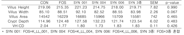 Synbiotics 급여에 따른 장관 융모 및 음와 길이 비교