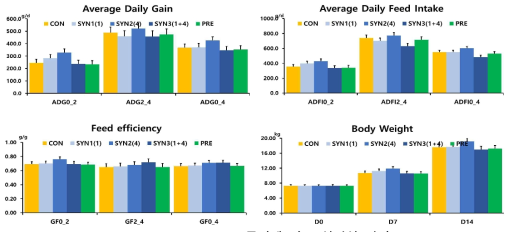 Synbiotics 급여에 따른 성장성 평가 (0_2: 0-2주차, 2_4: 2-4주차, 0_4: 실험 전 구간) (SYN1: FOS+K_LL_001, SYN2: FOS+K_LL_004, SYN3: FOS+2종 혼합, PRE: FOS)