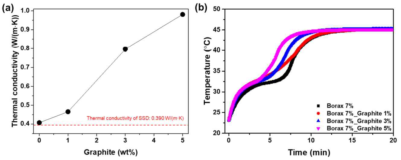 Sodium sulfate decahydrate (SAT)기반 PCM의 열전도율