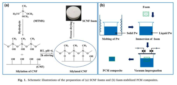 CNF와 methyltrimethoxy silane (MTMS)를 이용한 에어로겔 제조 및 왁스 함침을 통한 PCM 제조