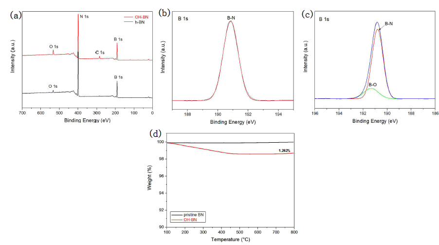 표면 개질과정을 거친 BN-OH의 화학적 조성 및 정량 분석 결과 (a) XPS survey scan, B 1s spectrum of (b) pristine-BN, (c) BN-OH, and (d) TGA 결과