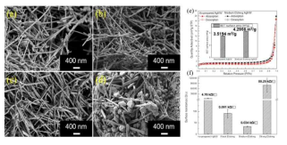 Etching 조건 별 AgNW 미세구조 (a) as-prepared, (b) weak etching, (c) medium etching, (d) strong etching AgNW와 (e) as-prepared AgNW 및 medium etching AgNW BET data, (f) etching 조건 별 AgNW의 전기전도도 특성
