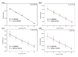 Ag-Fe3O4-PDMS 복합체의 특정 전압에서 압력에 따른 저항 변화 ((a) 0.05 V, (b) 0.1 V, (c) 0.5 V, (d) 1 V)