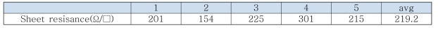 전사된 PDMS 표면 전극의 표면 저항 표